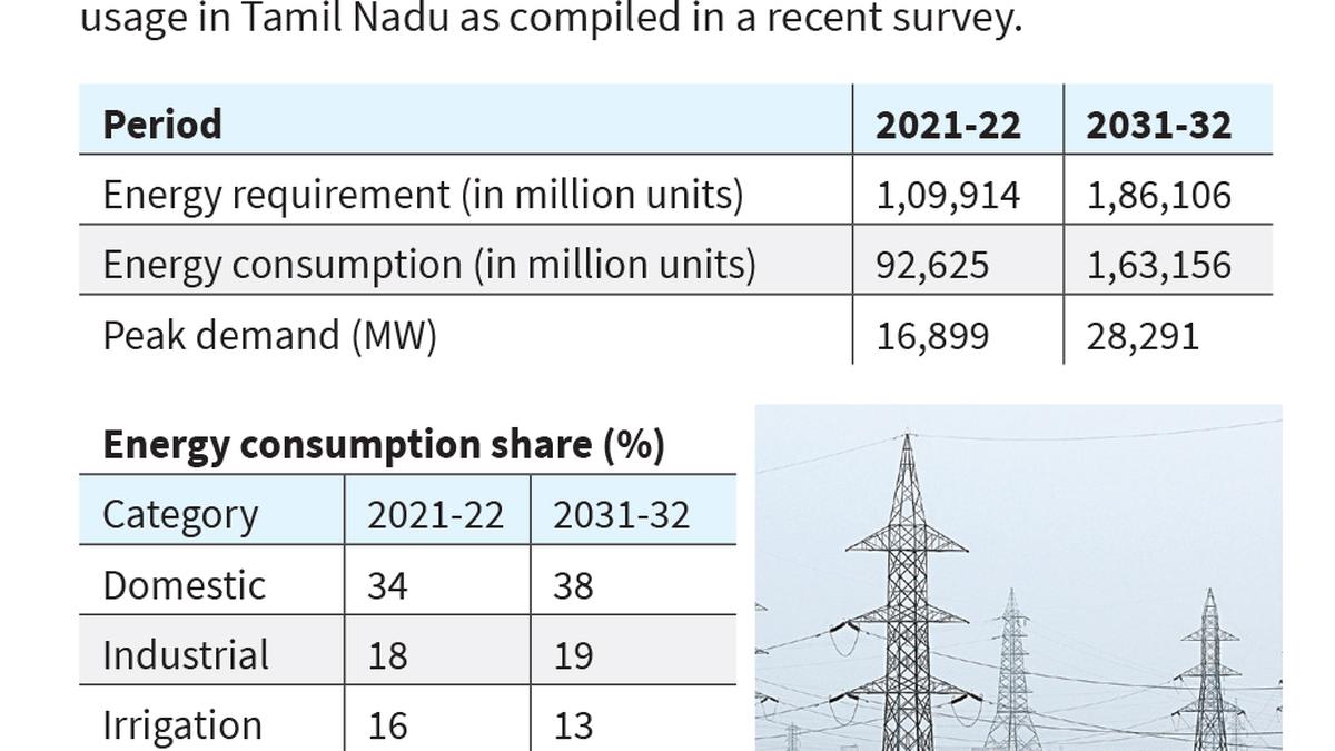Tamil Nadu???s power requirement likely to touch 1,86,106 million units